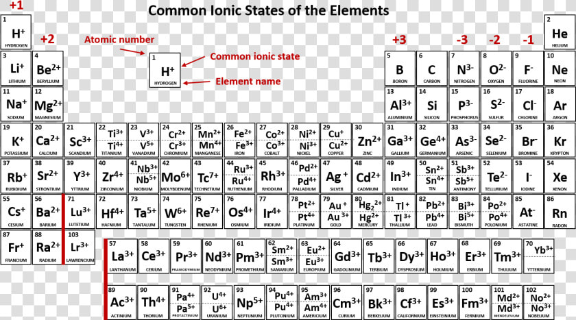 Periodic Table And Common Ions  HD Png DownloadTransparent PNG