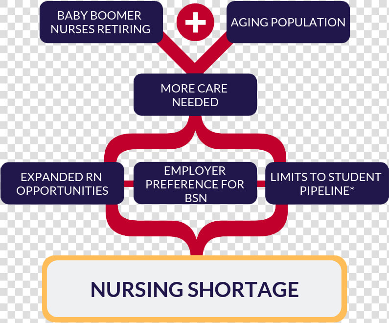 Nursing Shortage  HD Png DownloadTransparent PNG