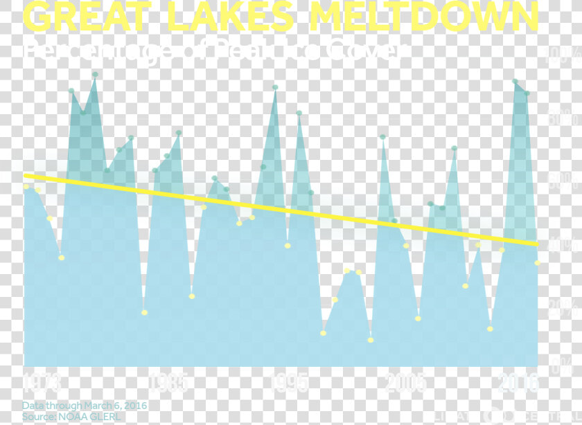 Decreased Ice Cover Great Lakes  HD Png DownloadTransparent PNG