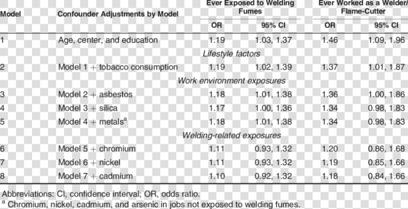 Odds Ratio For Lung Cancer In Relation To Occupational  HD Png DownloadTransparent PNG