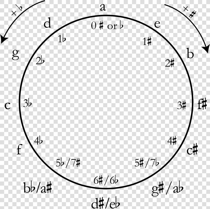 Circle Of Fifths Transparent  HD Png DownloadTransparent PNG