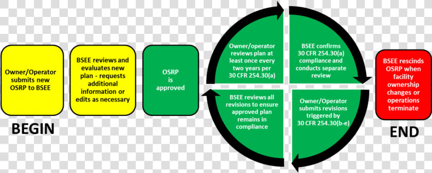 Ospd Lifecycle  HD Png DownloadTransparent PNG