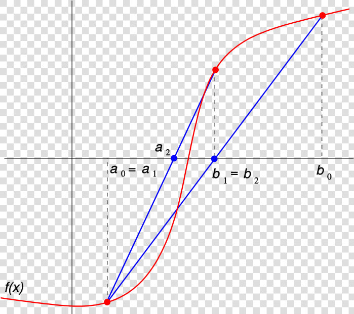 Las Primeras Dos Iteraciones De Regula Falsi   False Position Method  HD Png DownloadTransparent PNG