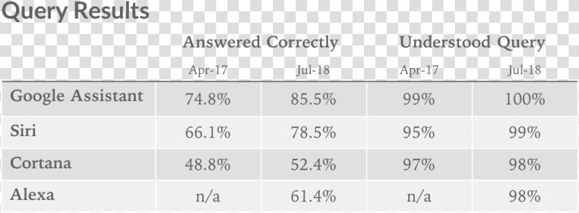 Google Assistant Vs Siri Vs Alexa Chart  HD Png DownloadTransparent PNG