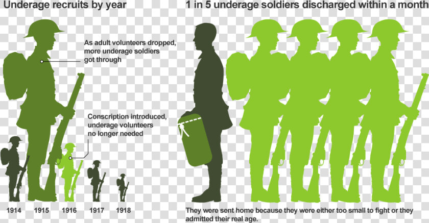 Ww1 Soldiers Average Age  HD Png DownloadTransparent PNG