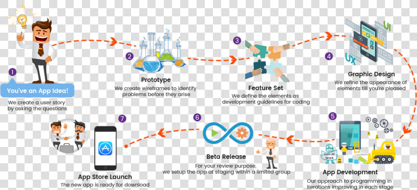 Android Iphone App Devlopment Process   Business Process Mobile App  HD Png DownloadTransparent PNG