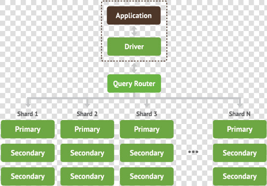 Horizontal Scaling Using Mongodb Sharding   Document Oriented Database Architecture  HD Png DownloadTransparent PNG