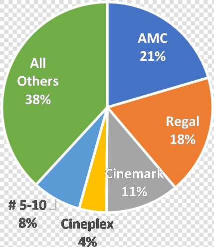 Amc Regal Cinemark Market Share  HD Png DownloadTransparent PNG