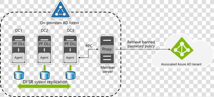 Azure Ad B2b  HD Png DownloadTransparent PNG