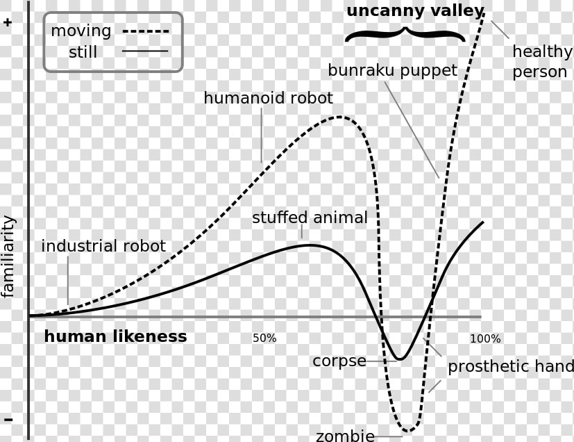 Uncanny Valley Graph   Png Download   Uncanny Valley Graph  Transparent PngTransparent PNG