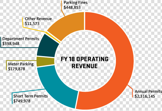 Fy17 Operating Revenue   Consumption Of Junk Food Increasing  HD Png DownloadTransparent PNG