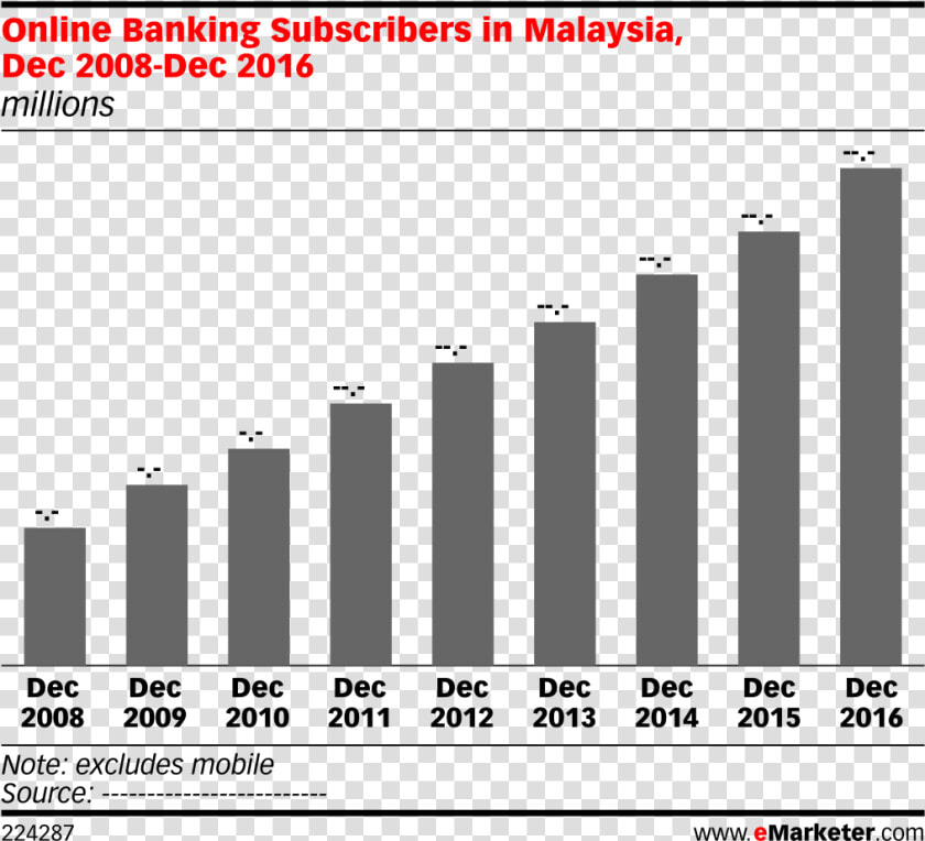 Online Banking Subscribers In Malaysia  Dec 2008 dec  HD Png DownloadTransparent PNG