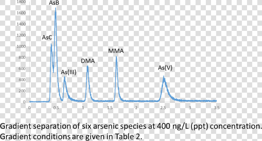 Picture1   Arsenic Speciation Icp Ms  HD Png DownloadTransparent PNG