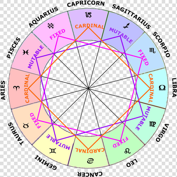 Modes In Astrology  Zodiac Signs In Astrology   Zodiac Modes  HD Png DownloadTransparent PNG