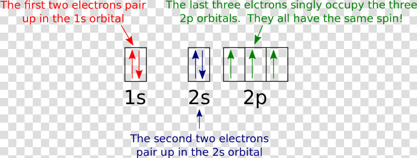 Orbital Diagram Vs Electron Configuration   Orbital Diagram Of Nitrogen  HD Png DownloadTransparent PNG