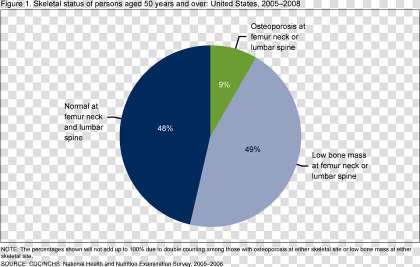 Osteoporosis In America  HD Png DownloadTransparent PNG