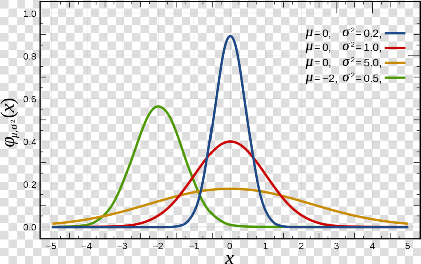 Normal Distribution 0 1  HD Png DownloadTransparent PNG