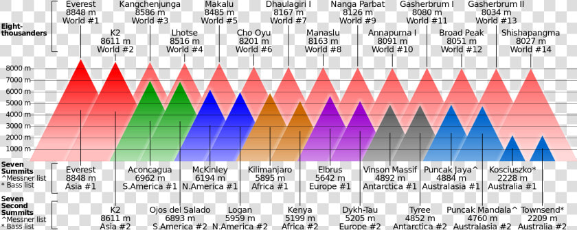 Graphic Comparing Highest mountains   Mount Kilimanjaro Compared To Everest  HD Png DownloadTransparent PNG