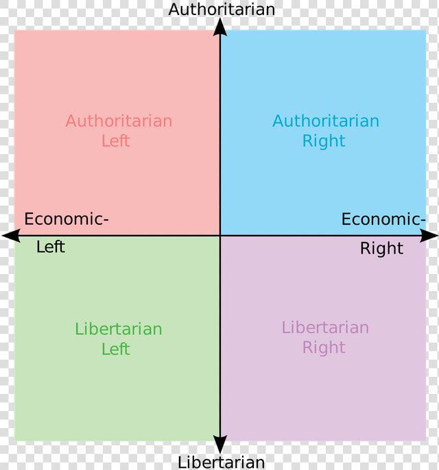 Political Compass Blank  HD Png DownloadTransparent PNG