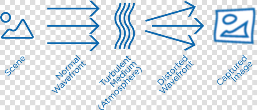 Wavefront Distortion By The Atmosphere Causes The Image   Atmospheric Turbulence Image Distortion  HD Png DownloadTransparent PNG