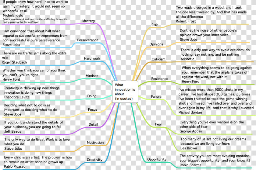 Innovation Quotes Best Mindmap   Child Grows Up With Criticism  HD Png DownloadTransparent PNG