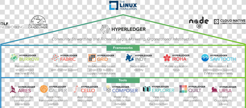 Hyperledger Frameworks And Tools  HD Png DownloadTransparent PNG