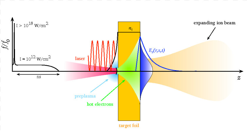 Target Normal Sheath Acceleration  HD Png DownloadTransparent PNG