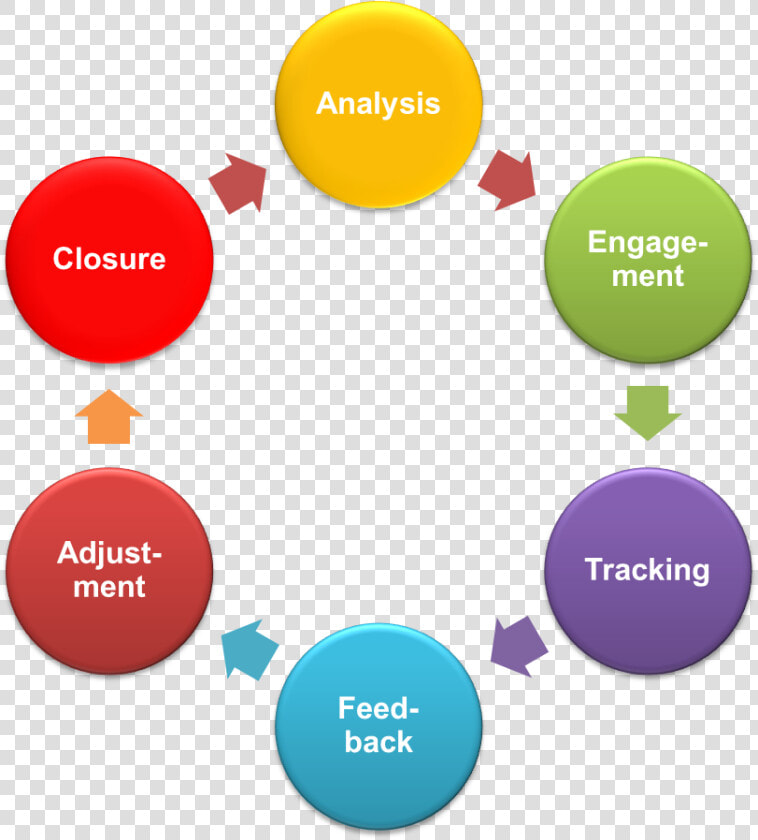 Transparent Why Choose Us Png   Vicious Cycle Of Stress  Png DownloadTransparent PNG