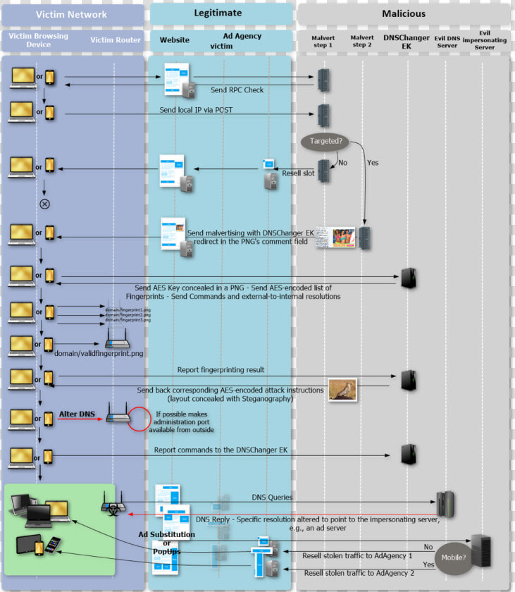 Malware Dns  HD Png DownloadTransparent PNG