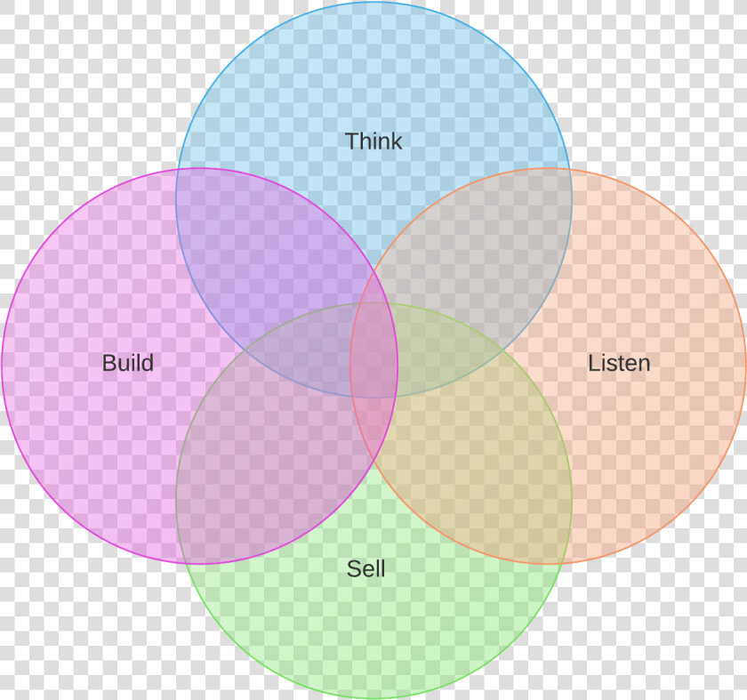 Transparent Tumblr Camera Png   Make A Venn Diagram With 4 Circles  Png DownloadTransparent PNG