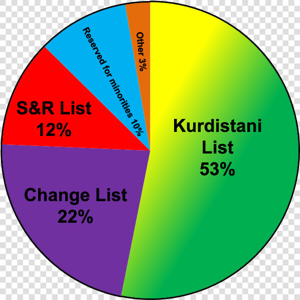 Iraqi Kurdistan Legislative Election  2009 Results  HD Png DownloadTransparent PNG