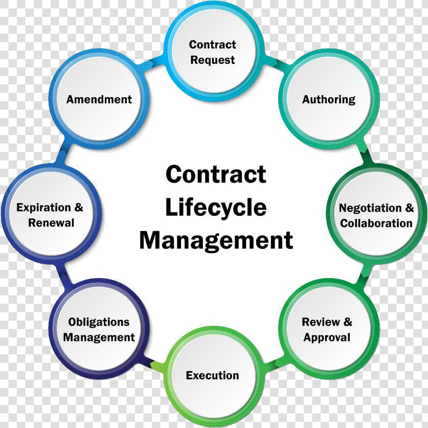 Life Cycle Of Contract Management   Contract Management Lifecycle Diagram  HD Png DownloadTransparent PNG