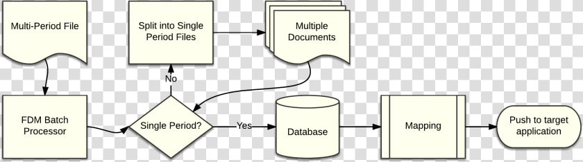 Classic Fdm Batch Data Flow Diagram   Illustration  HD Png DownloadTransparent PNG