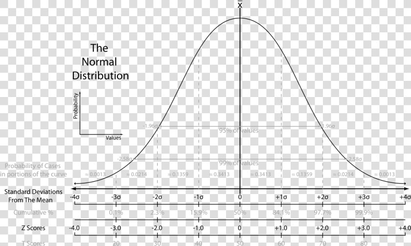 The Normal Distribution   P Value Of 0 99  HD Png DownloadTransparent PNG