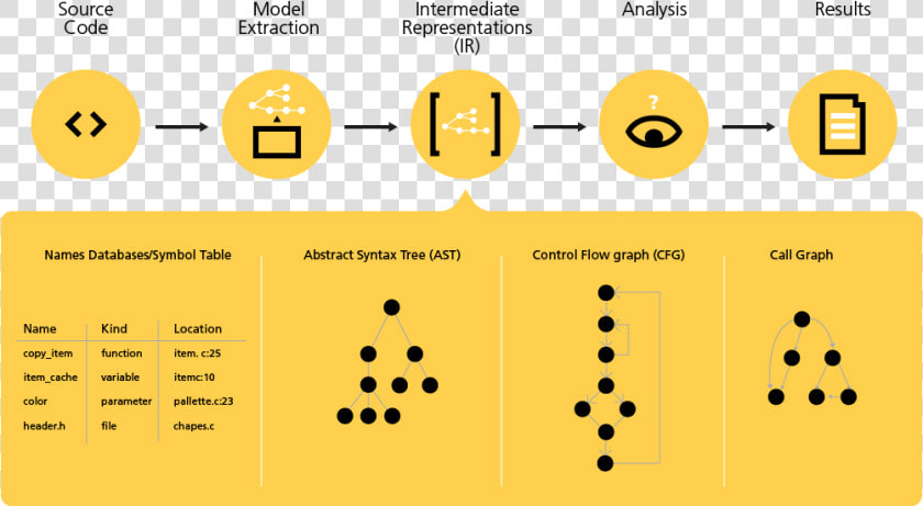 This Paper Surveys Binary Code Analysis From The Most   Static Code Analysis  HD Png DownloadTransparent PNG