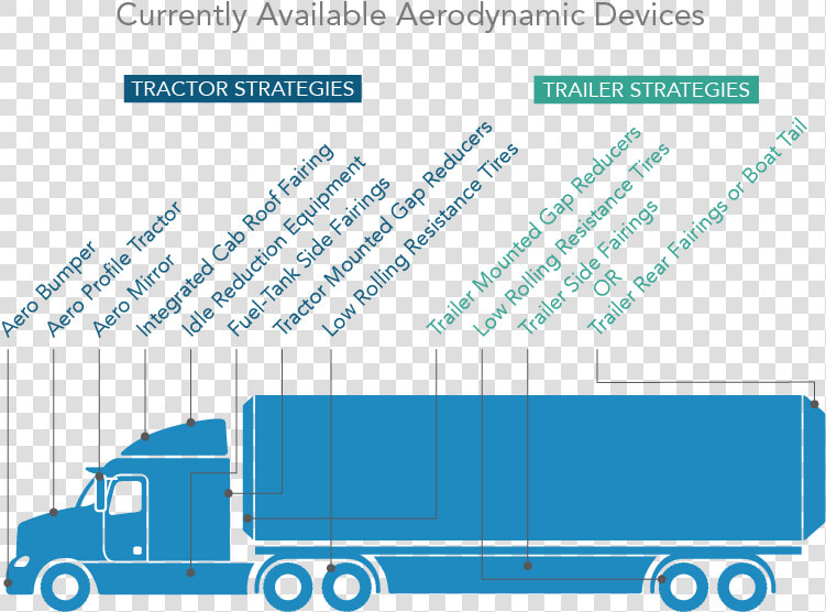 Diagram Of Typical Heavy Duty Truck And Aerodynamic   Aerodynamic Devices For Trucks  HD Png DownloadTransparent PNG