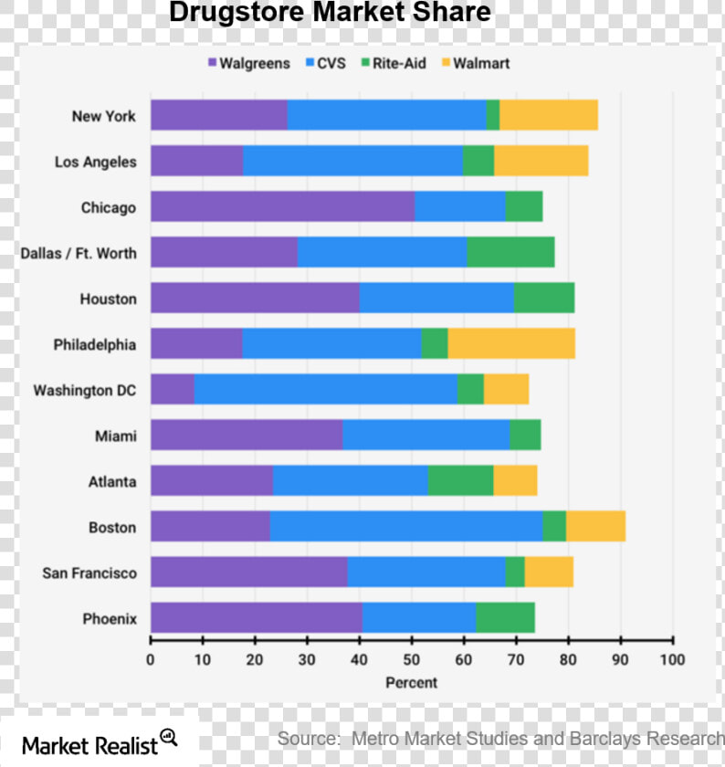 Drug Store Market Share  HD Png DownloadTransparent PNG