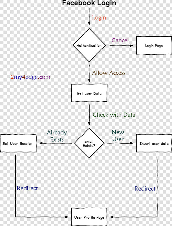 Facebook Login With Codeigniter And Mysql Structure   Login With Google Flow  HD Png DownloadTransparent PNG