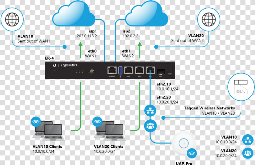 Ubiquiti Load Balancing  HD Png DownloadTransparent PNG