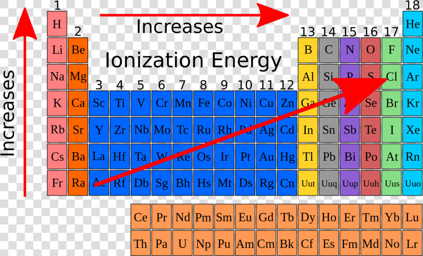 Element Has The Largest Atomic Radius  HD Png DownloadTransparent PNG