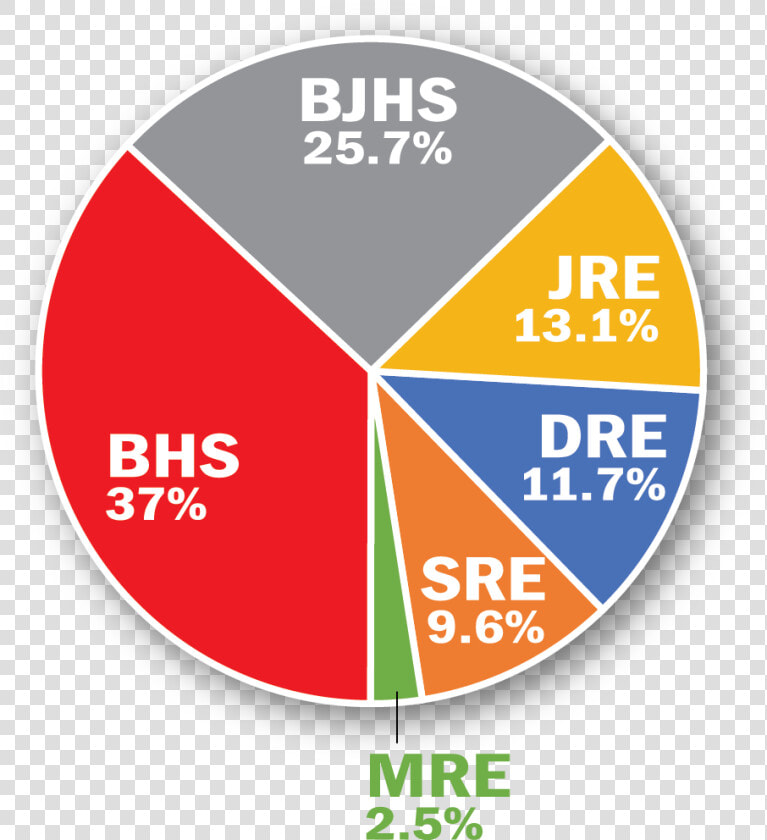 Pie Chart With Investment By Building   Circle  HD Png DownloadTransparent PNG