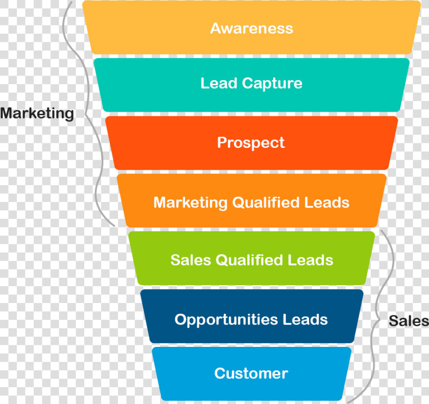 What Is A Lead   Lead Generation Marketing Funnel  HD Png DownloadTransparent PNG