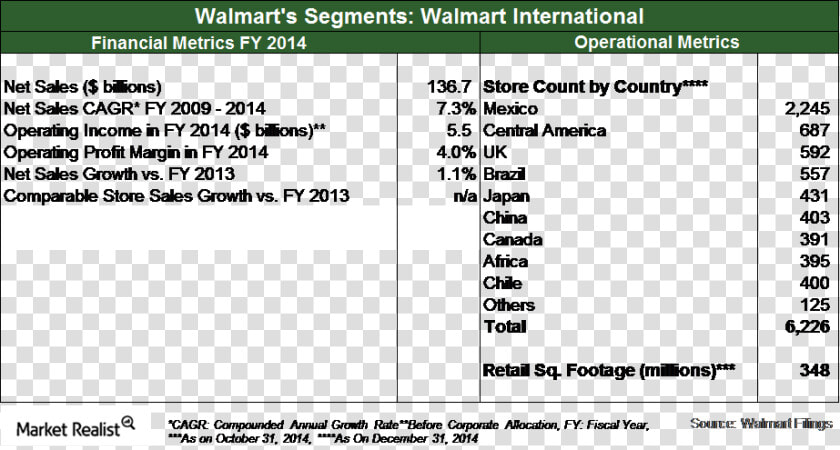 Carrefour Vs Walmart Revenues  HD Png DownloadTransparent PNG