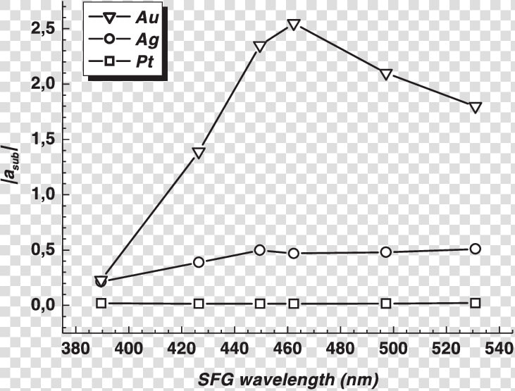 Evolution Of Substrate Metal Second order Susceptibility   Plot  HD Png DownloadTransparent PNG