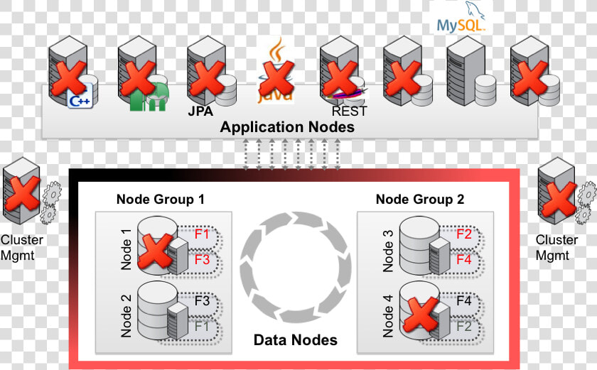 With No Single Point Of Failure  Mysql Cluster Delivers  HD Png DownloadTransparent PNG