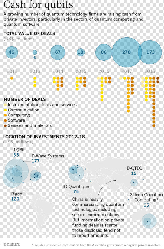 Investments In Quantum Computing 2018  HD Png DownloadTransparent PNG