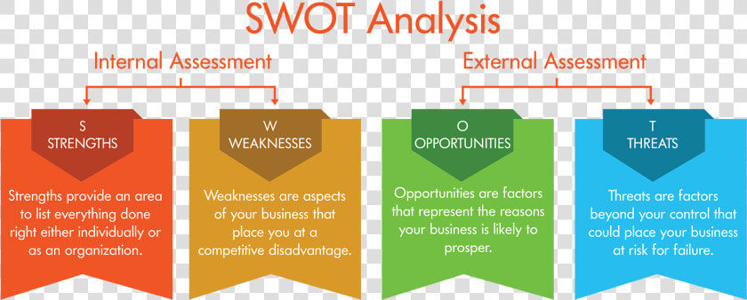 Swot analysis   Marketing Strategy Analysis  HD Png DownloadTransparent PNG