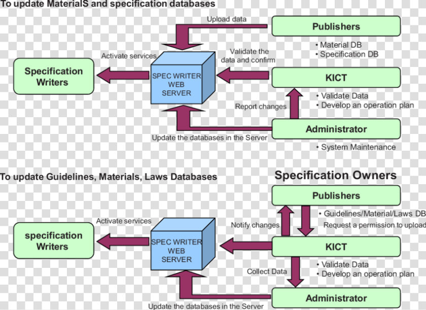 Authorization And Validation Processes Of Database   Database Authorization  HD Png DownloadTransparent PNG