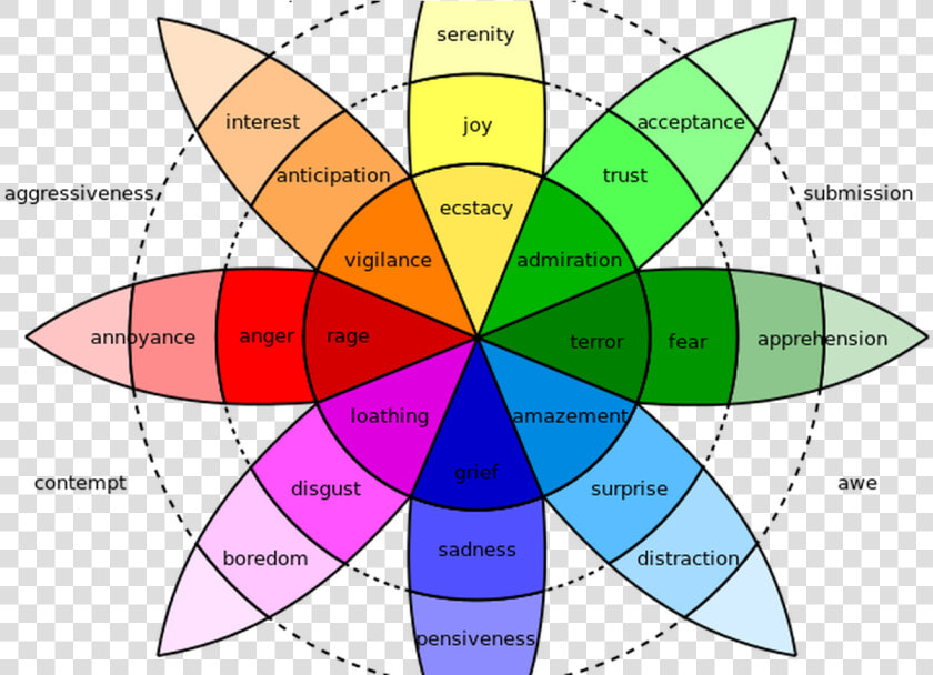 Clip Art How To Use Psychology   Plutchik  39 s Wheel Of Emotions  HD Png DownloadTransparent PNG