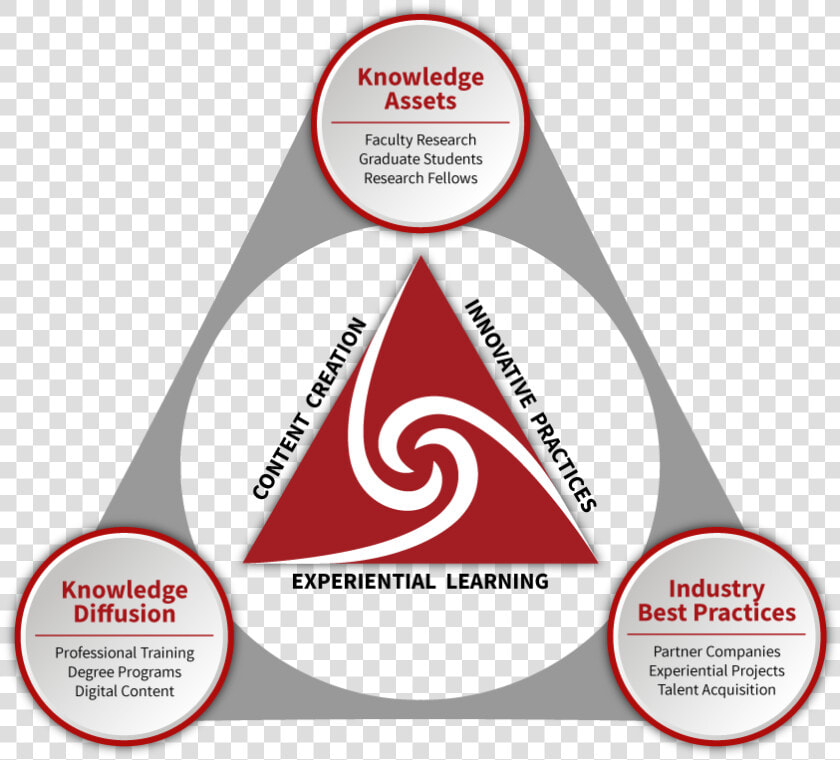 Bcsci Synergy Flow   Center Of Excellence Supply Chain Roles  HD Png DownloadTransparent PNG